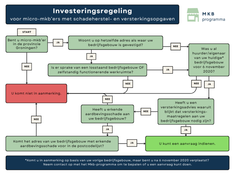 stroomschema investeringsregeling 2e openstelling
